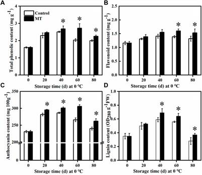 Melatonin Enhances the Postharvest Disease Resistance of Blueberries Fruit by Modulating the Jasmonic Acid Signaling Pathway and Phenylpropanoid Metabolites